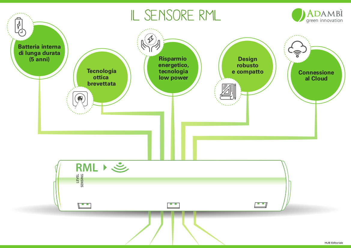 Caratteristiche del sensore di livello RML a tenuta stagna, lunga autonomia delle batterie e trasmissione integrata